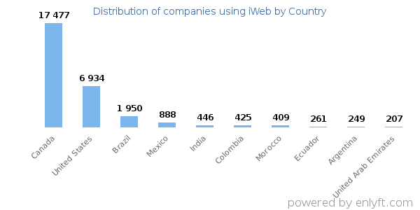 iWeb customers by country