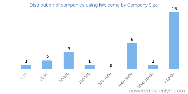 Companies using iWelcome, by size (number of employees)