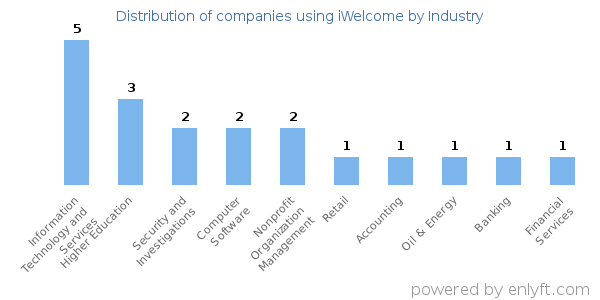 Companies using iWelcome - Distribution by industry
