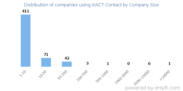Companies using IXACT Contact, by size (number of employees)