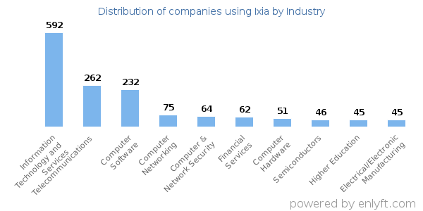 Companies using Ixia - Distribution by industry