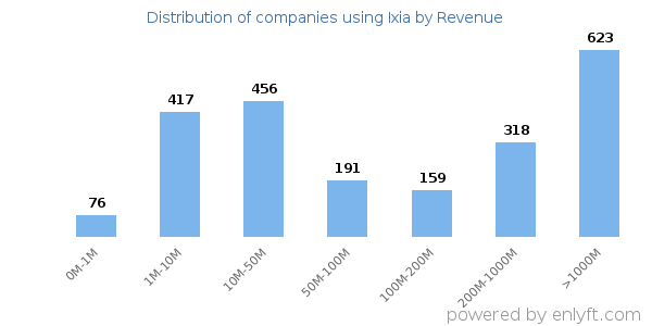 Ixia clients - distribution by company revenue
