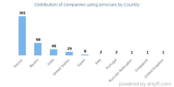Izmocars customers by country