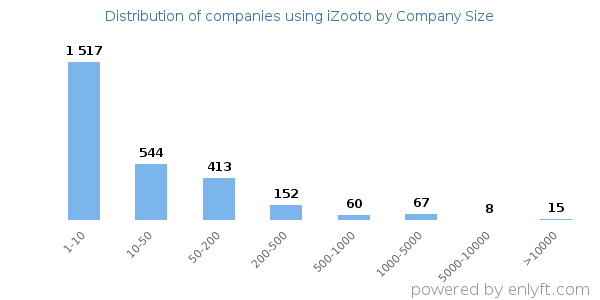 Companies using iZooto, by size (number of employees)
