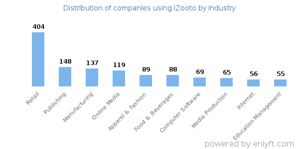 Companies using iZooto - Distribution by industry