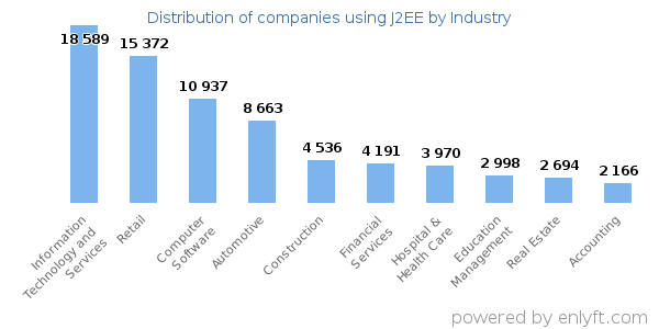 Companies using J2EE - Distribution by industry