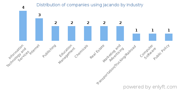 Companies using Jacando - Distribution by industry
