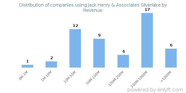 Jack Henry & Associates Silverlake clients - distribution by company revenue