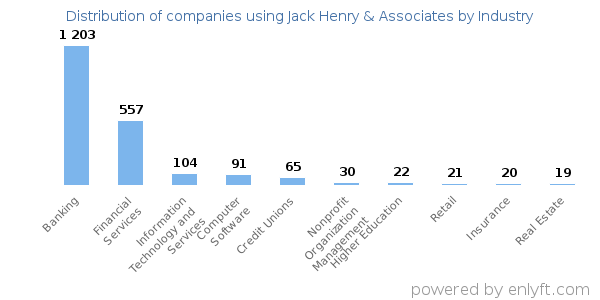 Companies using Jack Henry & Associates - Distribution by industry