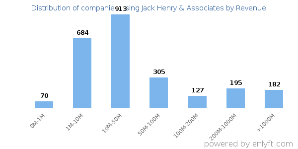 Jack Henry & Associates clients - distribution by company revenue