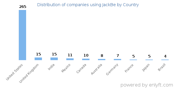 JackBe customers by country