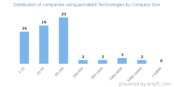Companies using Jackrabbit Technologies, by size (number of employees)