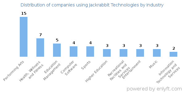 Companies using Jackrabbit Technologies - Distribution by industry