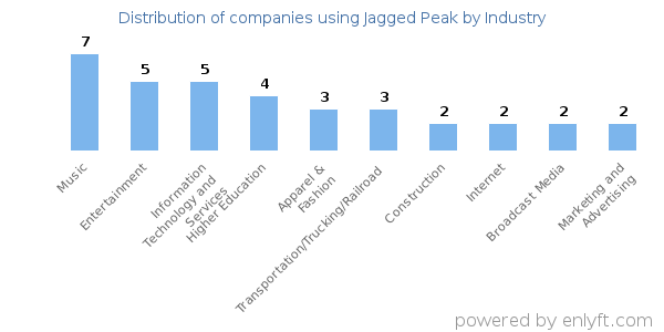 Companies using Jagged Peak - Distribution by industry