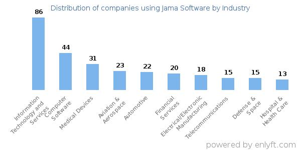 Companies using Jama Software - Distribution by industry