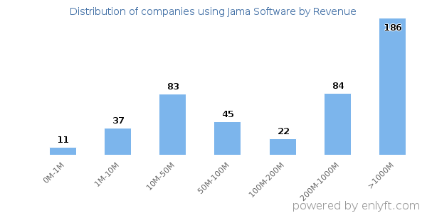 Jama Software clients - distribution by company revenue