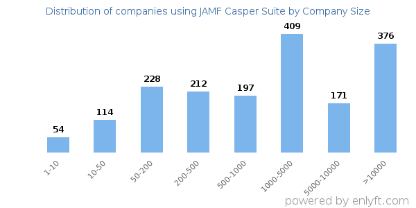 Companies using JAMF Casper Suite, by size (number of employees)
