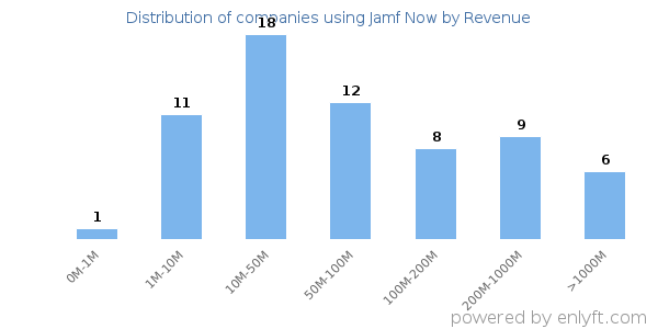 Jamf Now clients - distribution by company revenue
