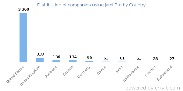 Jamf Pro customers by country
