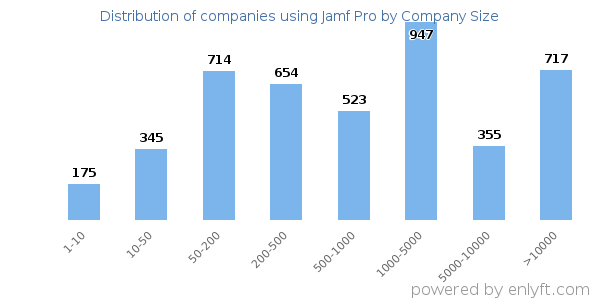 Companies using Jamf Pro, by size (number of employees)