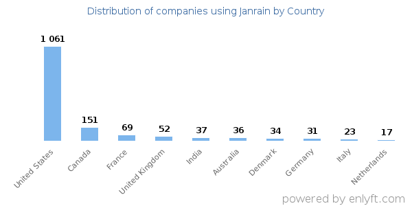 Janrain customers by country