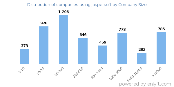 Companies using Jaspersoft, by size (number of employees)