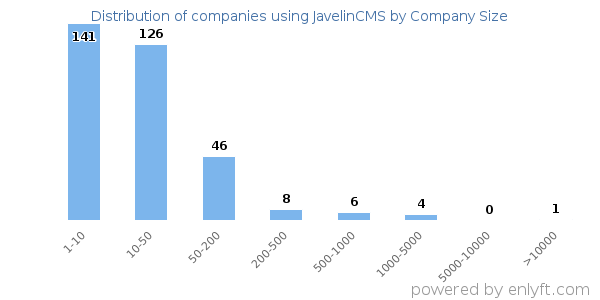 Companies using JavelinCMS, by size (number of employees)