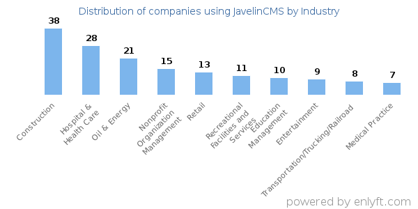 Companies using JavelinCMS - Distribution by industry