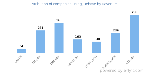 JBehave clients - distribution by company revenue