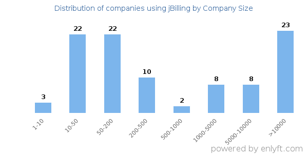 Companies using jBilling, by size (number of employees)
