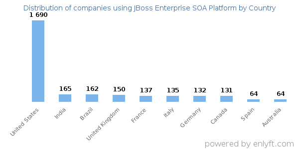 JBoss Enterprise SOA Platform customers by country