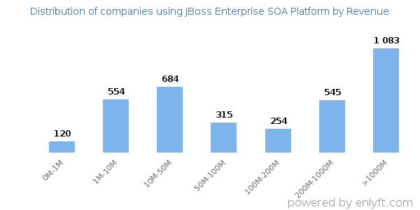 JBoss Enterprise SOA Platform clients - distribution by company revenue