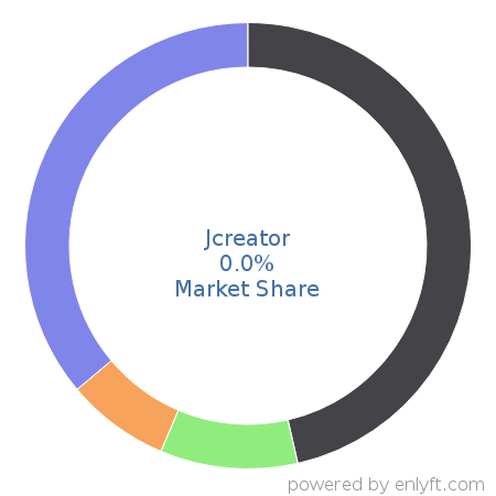 Jcreator market share in Software Development Tools is about 0.0%