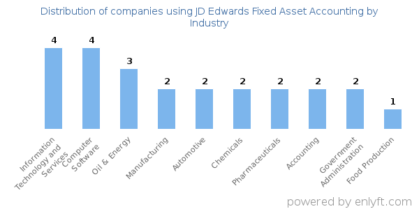 Companies using JD Edwards Fixed Asset Accounting - Distribution by industry