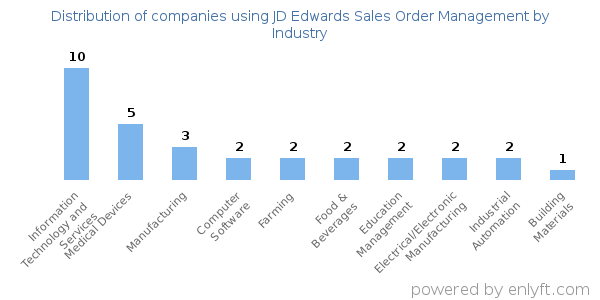 Companies using JD Edwards Sales Order Management - Distribution by industry