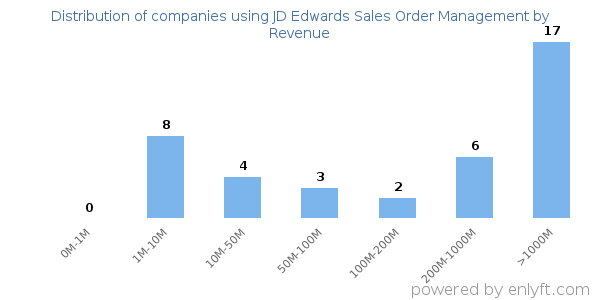 JD Edwards Sales Order Management clients - distribution by company revenue