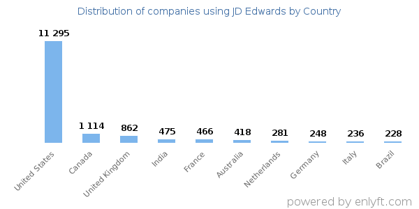 JD Edwards customers by country