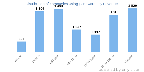 JD Edwards clients - distribution by company revenue