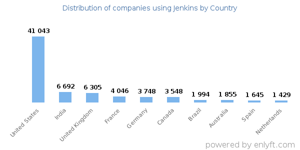 Jenkins customers by country