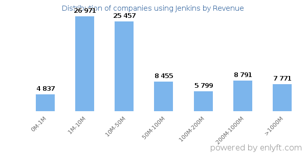 Jenkins clients - distribution by company revenue