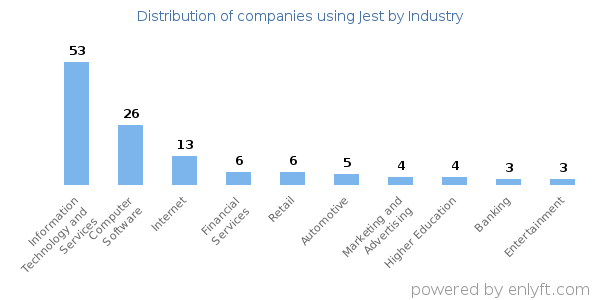 Companies using Jest - Distribution by industry