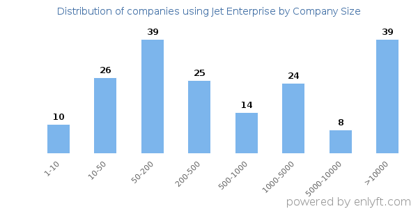 Companies using Jet Enterprise, by size (number of employees)
