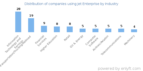 Companies using Jet Enterprise - Distribution by industry
