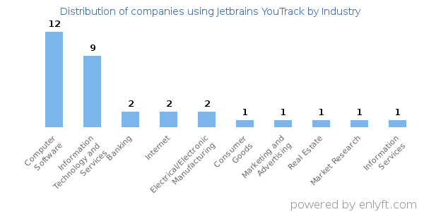 Companies using Jetbrains YouTrack - Distribution by industry