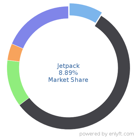 Jetpack market share in Web Content Management is about 8.61%