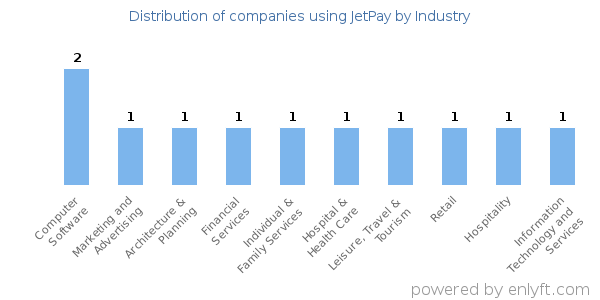 Companies using JetPay - Distribution by industry