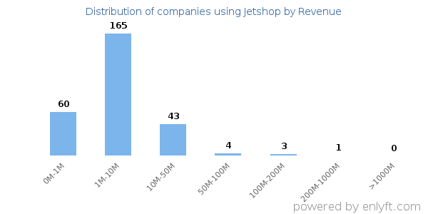 Jetshop clients - distribution by company revenue