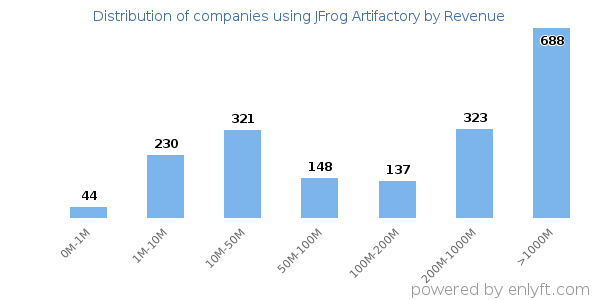 JFrog Artifactory clients - distribution by company revenue