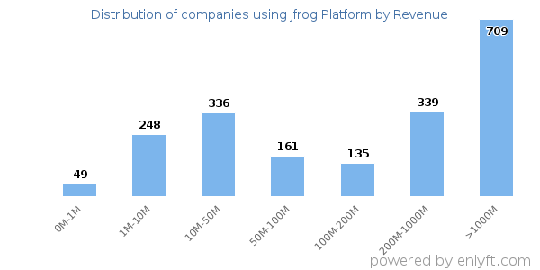 Jfrog Platform clients - distribution by company revenue