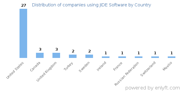 JIDE Software customers by country